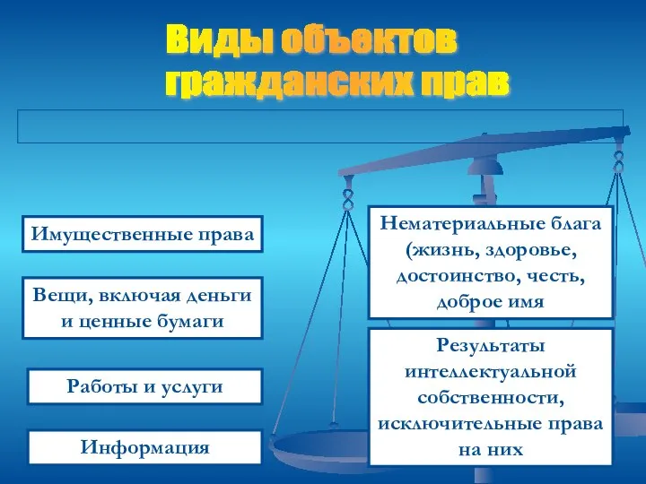 Виды объектов гражданских прав Вещи, включая деньги и ценные бумаги Имущественные права