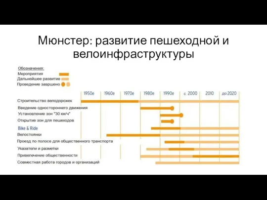 Мюнстер: развитие пешеходной и велоинфраструктуры