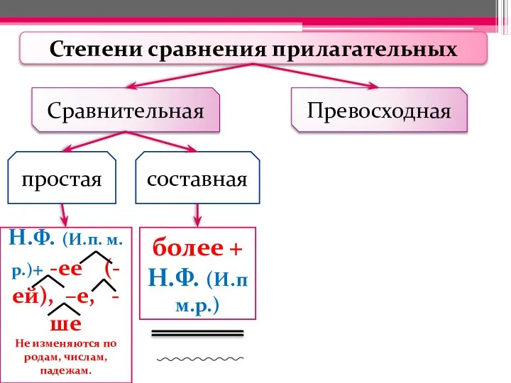 Степени сравнения прилагательных Сравнительная Превосходная простая составная Н.Ф. (И.п. м.р.)+ -ее (-ей),