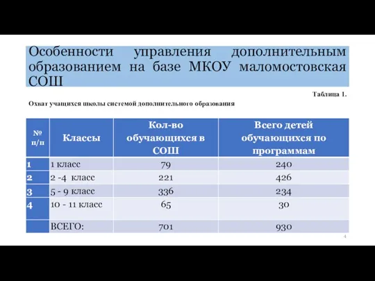 Особенности управления дополнительным образованием на базе МКОУ маломостовская СОШ Таблица 1. Охват