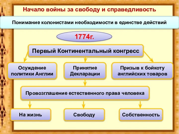 Начало войны за свободу и справедливость Понимание колонистами необходимости в единстве действий