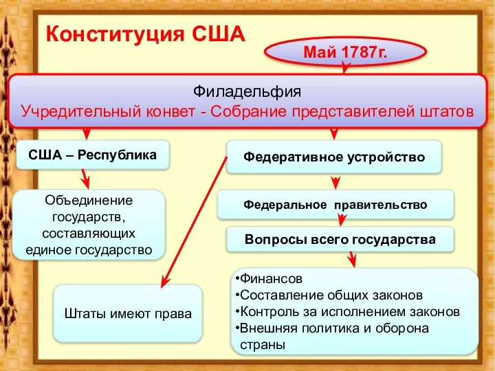 Конституция США Май 1787г. Филадельфия Учредительный конвет - Собрание представителей штатов США