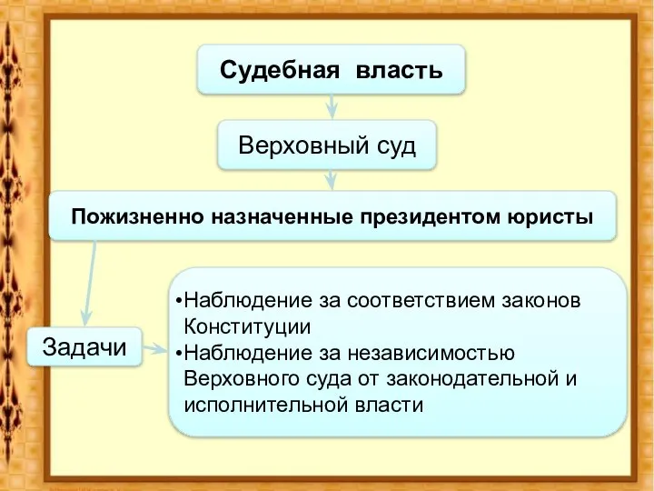 Судебная власть Верховный суд Пожизненно назначенные президентом юристы Задачи Наблюдение за соответствием