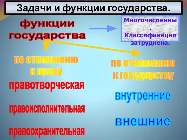 Задачи и функции государства. функции государства правотворческая правоисполнительная правоохранительная внутренние внешние