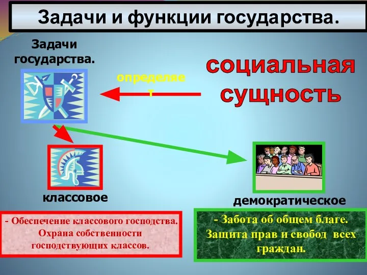 Задачи и функции государства. социальная сущность - Обеспечение классового господства. Охрана собственности