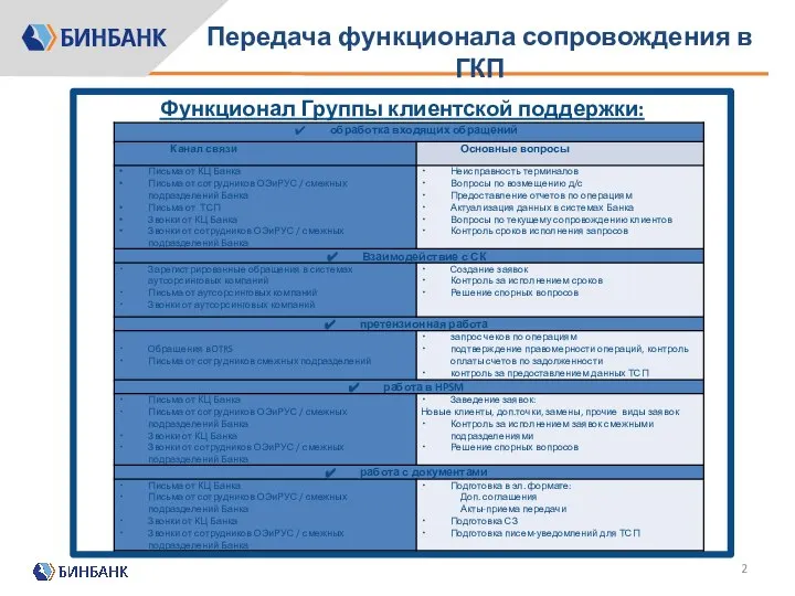 Передача функционала сопровождения в ГКП Функционал Группы клиентской поддержки: