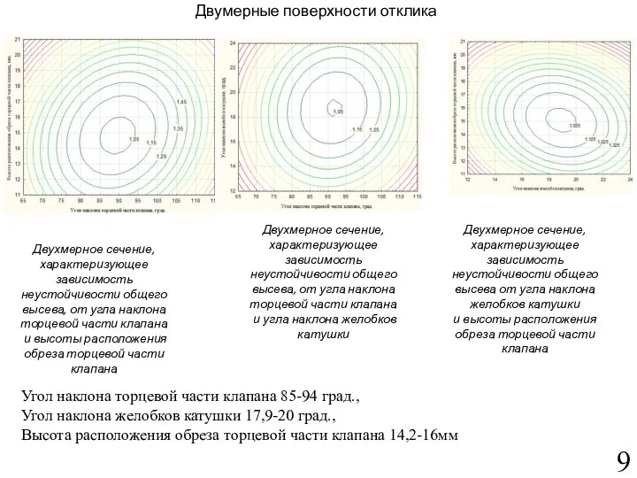 Двумерные поверхности отклика Двухмерное сечение, характеризующее зависимость неустойчивости общего высева, от угла