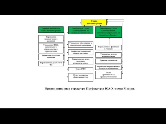 Организационная структура Префектуры ЮАО города Москвы