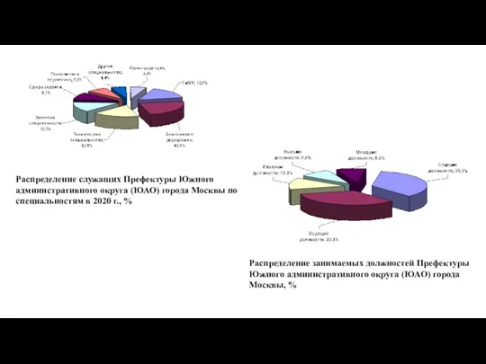 Распределение служащих Префектуры Южного административного округа (ЮАО) города Москвы по специальностям в