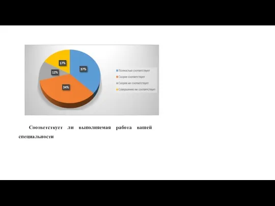 Соответствует ли выполняемая работа вашей специальности