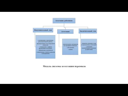 Модель системы аттестации персонала