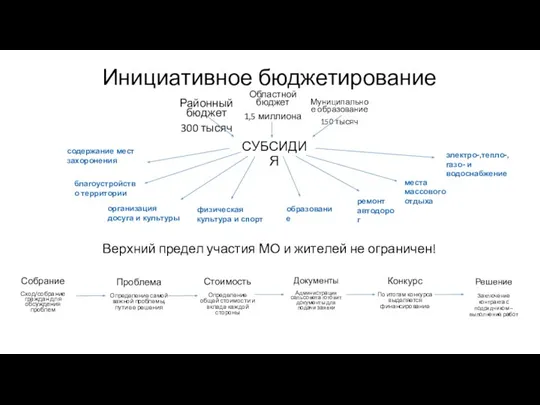 Инициативное бюджетирование Собрание Сход/собрание граждан для обсуждения проблем Проблема Определение самой важной