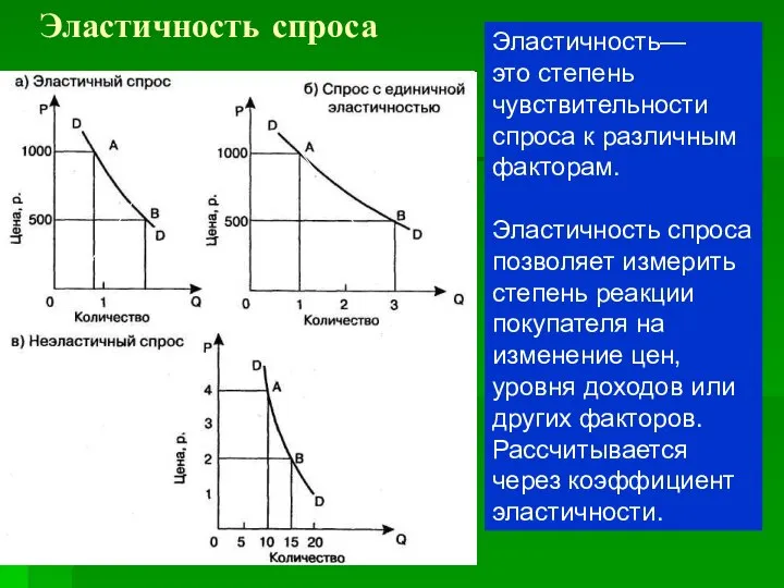 Эластичность спроса Эластичность— это степень чувствительности спроса к различным факторам. Эластичность спроса