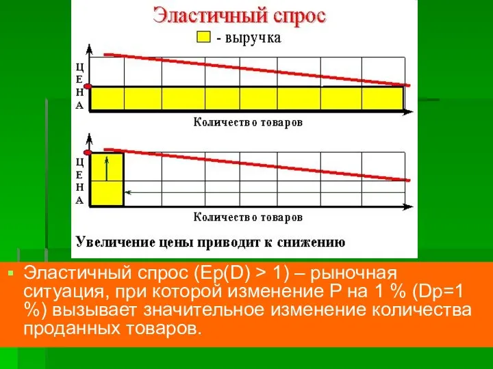 Эластичный спрос (Ep(D) > 1) – рыночная ситуация, при которой изменение P