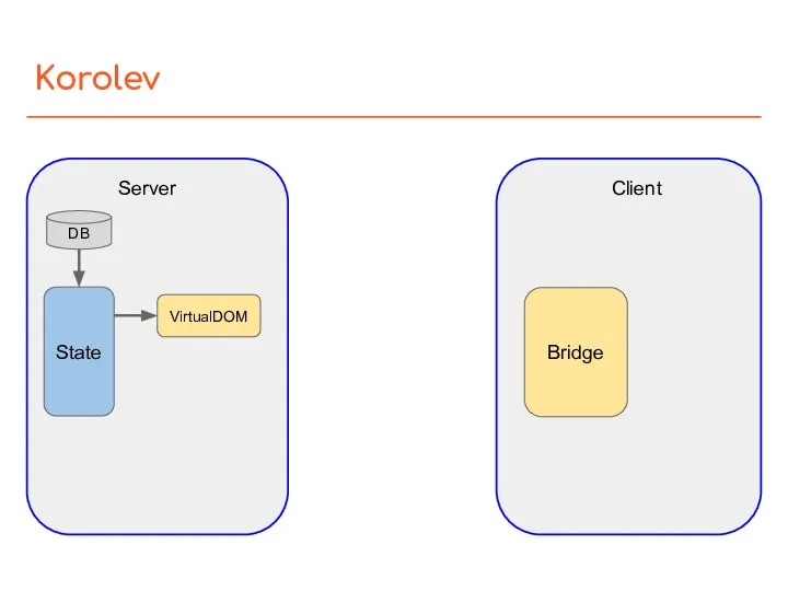 Korolev VirtualDOM Server Client State DB Bridge