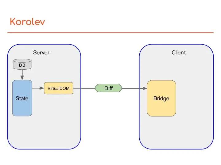 Korolev VirtualDOM Server Client State DB Bridge Diff