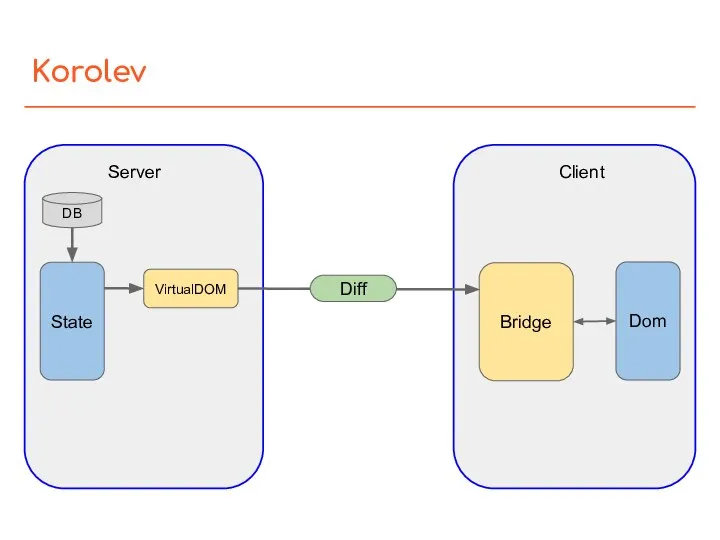 Korolev VirtualDOM Server Client State DB Bridge Diff Dom