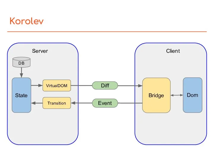 Korolev Transition VirtualDOM Server Client State DB Bridge Event Diff Dom