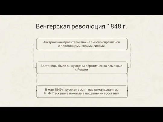 Венгерская революция 1848 г. Австрийское правительство не смогло справиться с повстанцами своими