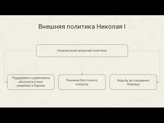 Направления внешней политики Внешняя политика Николая I Поддержка и укрепление абсолютистских режимов