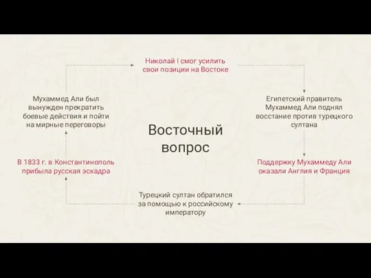 Восточный вопрос Николай I смог усилить свои позиции на Востоке Египетский правитель