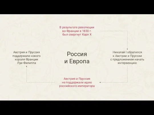 Россия и Европа В результате революции во Франции в 1830 г. был