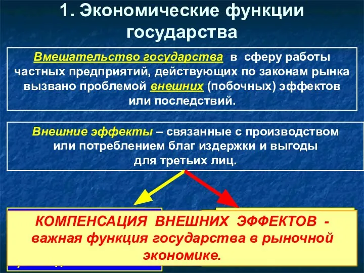 1. Экономические функции государства Вмешательство государства в сферу работы частных предприятий, действующих