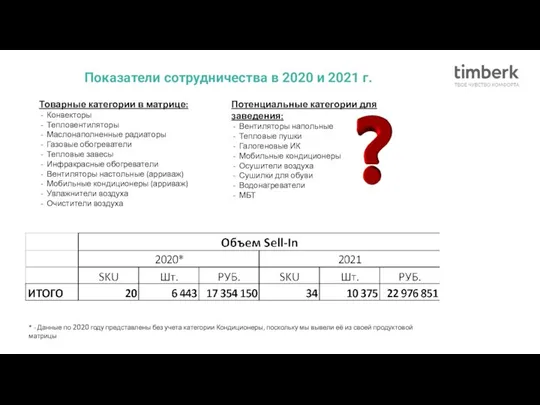 Показатели сотрудничества в 2020 и 2021 г. * - Данные по 2020