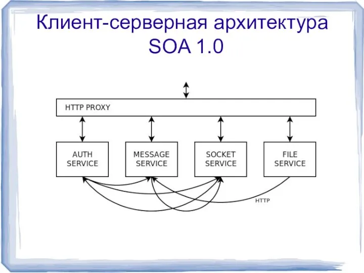 Клиент-серверная архитектура SOA 1.0