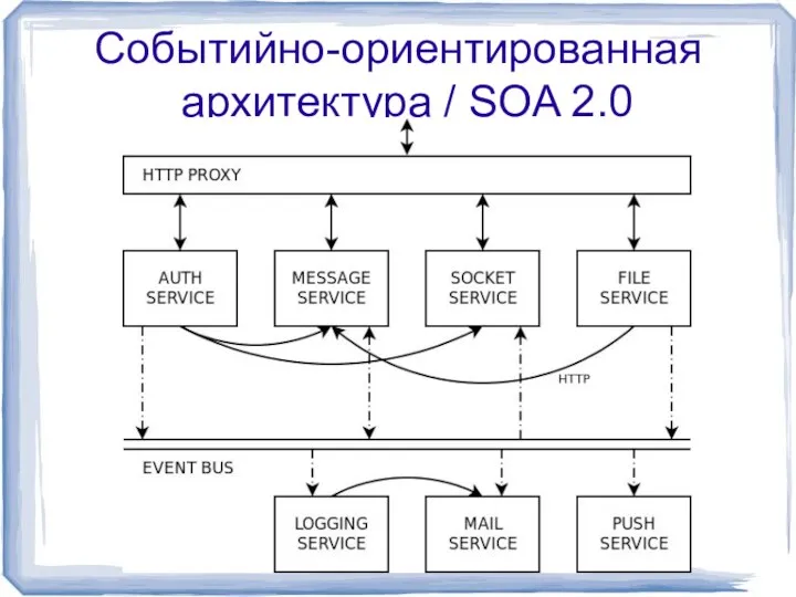 Событийно-ориентированная архитектура / SOA 2.0