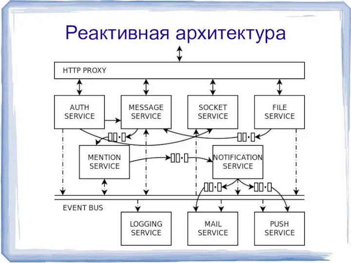 Реактивная архитектура