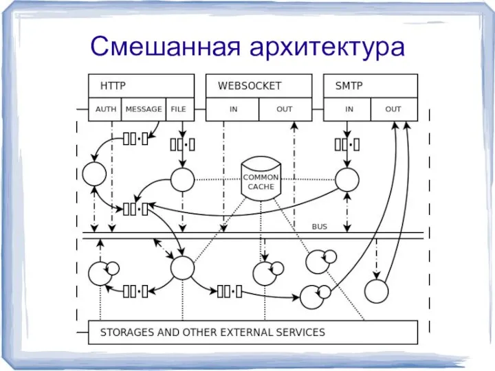 Смешанная архитектура