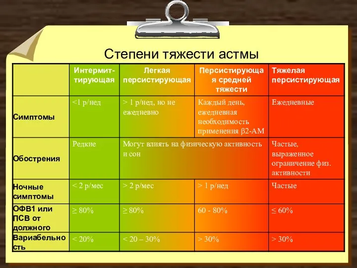 Степени тяжести астмы