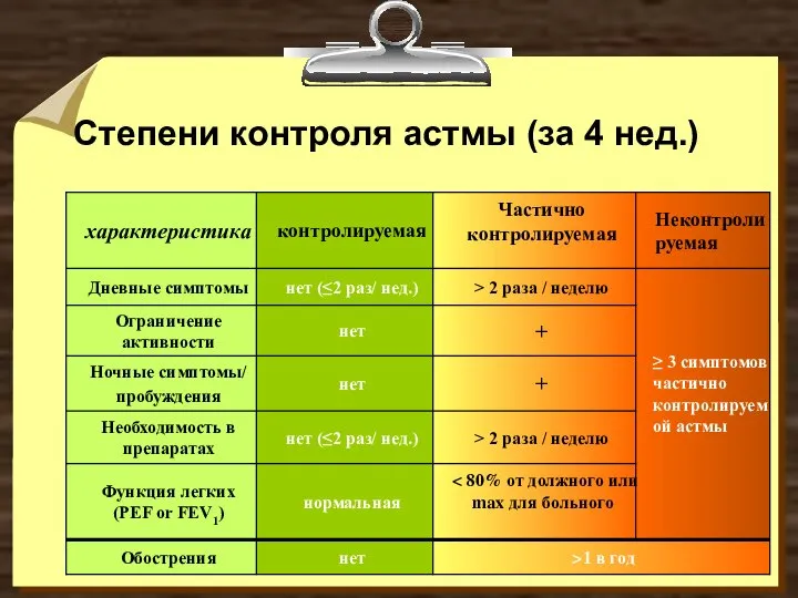 Степени контроля астмы (за 4 нед.)