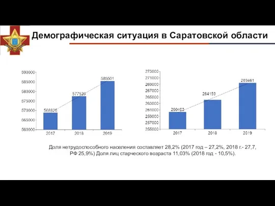 Демографическая ситуация в Саратовской области Доля нетрудоспособного населения составляет 28,2% (2017 год