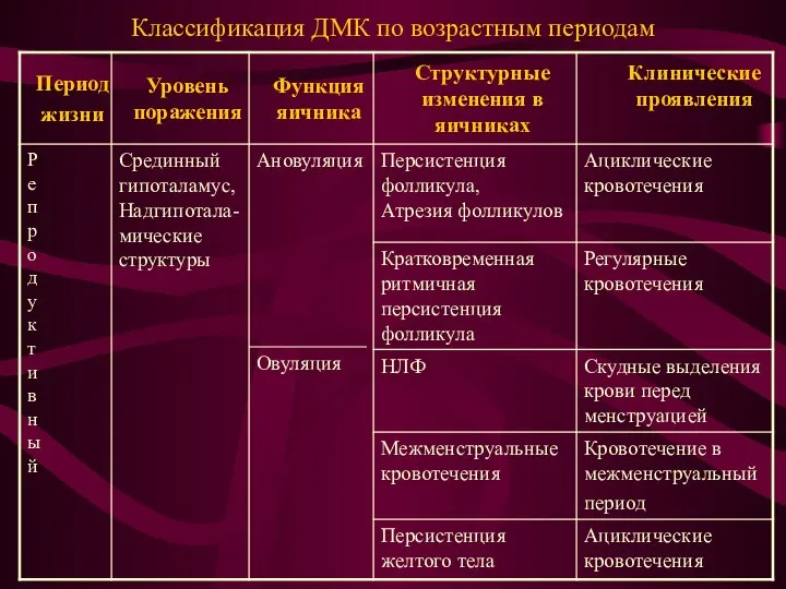 Классификация ДМК по возрастным периодам