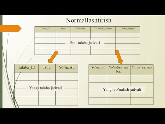 Normallashtirish Eski talaba jadvali Yangi talaba jadvali Yangi yo’nalish jadvali