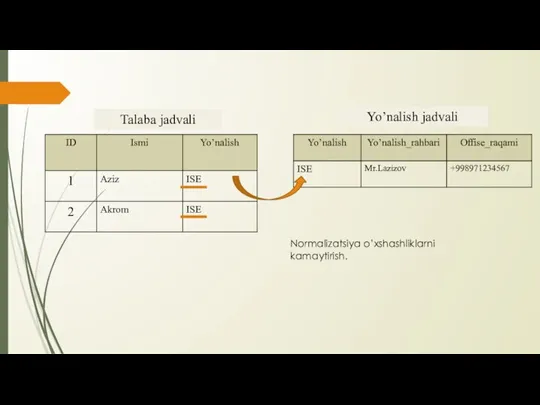 Normalizatsiya o’xshashliklarni kamaytirish. Yo’nalish jadvali Talaba jadvali