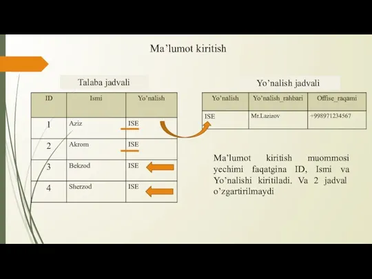 Ma’lumot kiritish muommosi yechimi faqatgina ID, Ismi va Yo’nalishi kiritiladi. Va 2