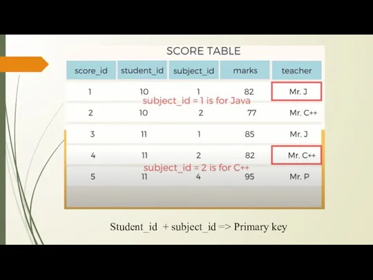 Student_id + subject_id => Primary key