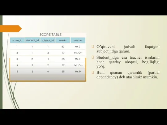 O’qituvchi jadvali faqatgini subject_idga qaram. Student_idga esa teacher ismlarini hech qanday aloqasi,