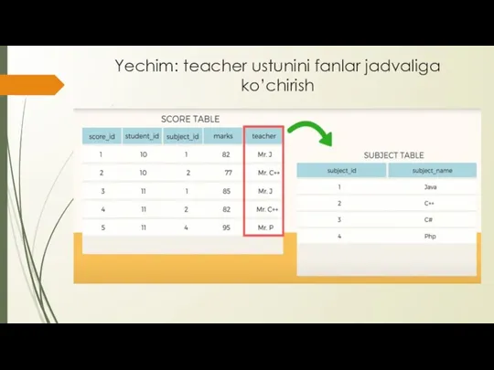 Yechim: teacher ustunini fanlar jadvaliga ko’chirish