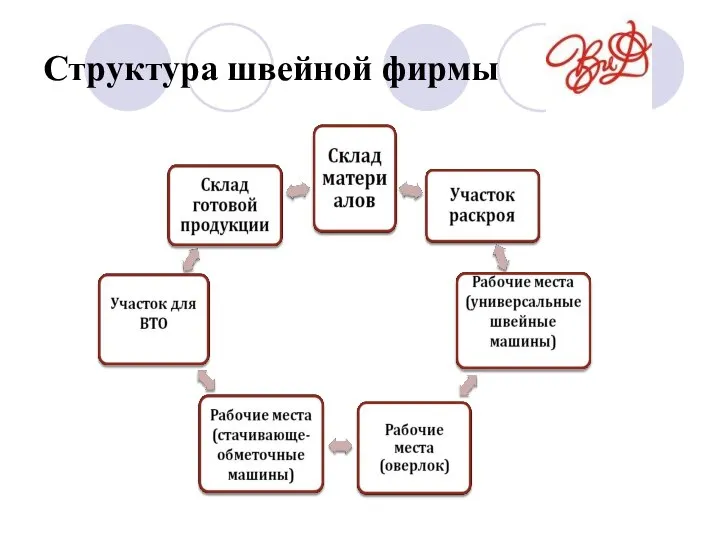 Структура швейной фирмы