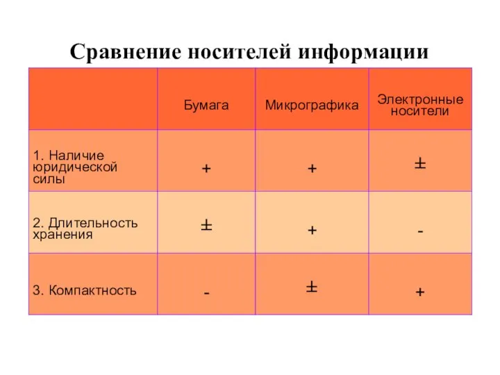 Сравнение носителей информации