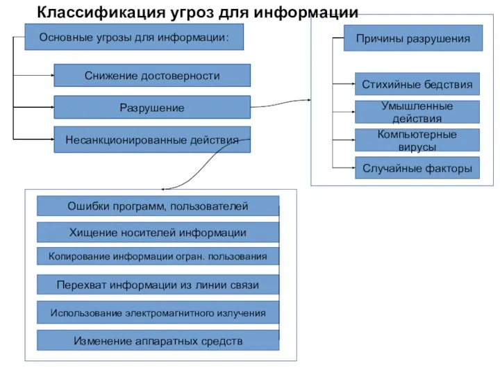 Разрушение Несанкционированные действия Снижение достоверности Основные угрозы для информации: Перехват информации из