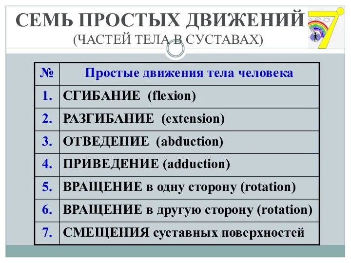 СЕМЬ ПРОСТЫХ ДВИЖЕНИЙ (ЧАСТЕЙ ТЕЛА В СУСТАВАХ)