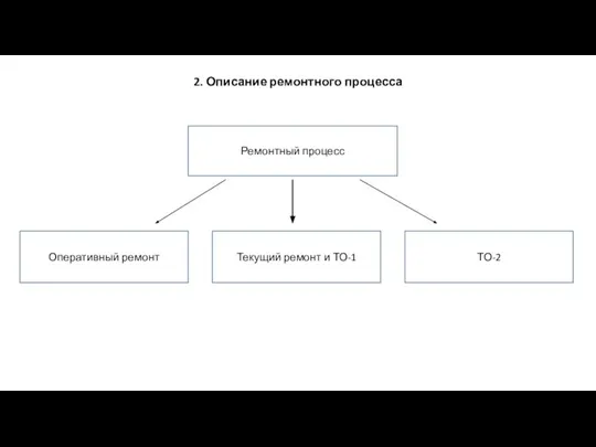 2. Описание ремонтного процесса Ремонтный процесс Оперативный ремонт Текущий ремонт и ТО-1 ТО-2