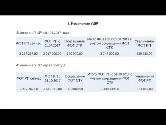 3. Изменение УШР Изменение УШР с 01.04.2017 года: Изменение УШР через полгода: