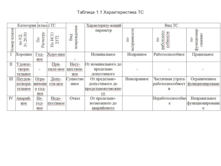 Таблица 1.1 Характеристика ТС