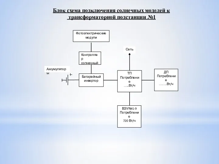 ТП Потребление …..Вт/ч ВЭУ№1-9 Потребление 720 Вт/ч ДП Потребление …….Вт/ч Батарейный инвертор